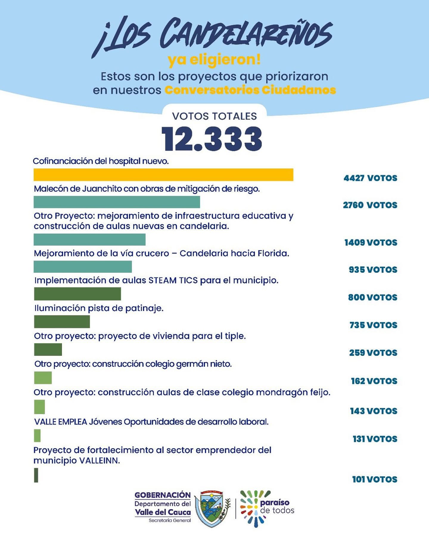 priorizacion-de-proyectos/resultado-de-la-priorizacion-de-proyectos-candelaria